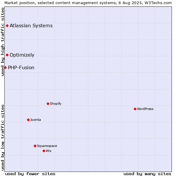 Market position of Optimizely vs. Atlassian Systems vs. PHP-Fusion