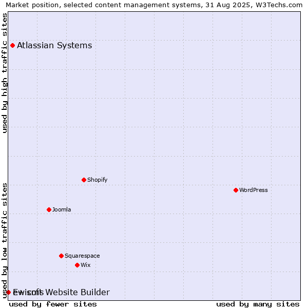 Market position of Atlassian Systems vs. Ewisoft Website Builder vs. e+ cms