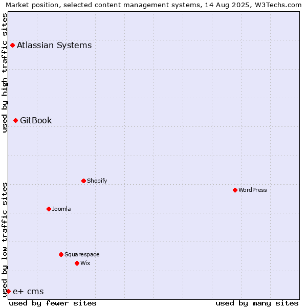 Market position of GitBook vs. Atlassian Systems vs. e+ cms