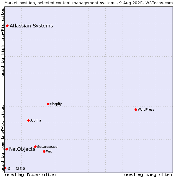 Market position of Atlassian Systems vs. NetObjects vs. e+ cms