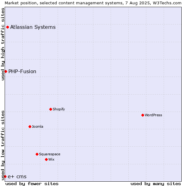 Market position of Atlassian Systems vs. PHP-Fusion vs. e+ cms