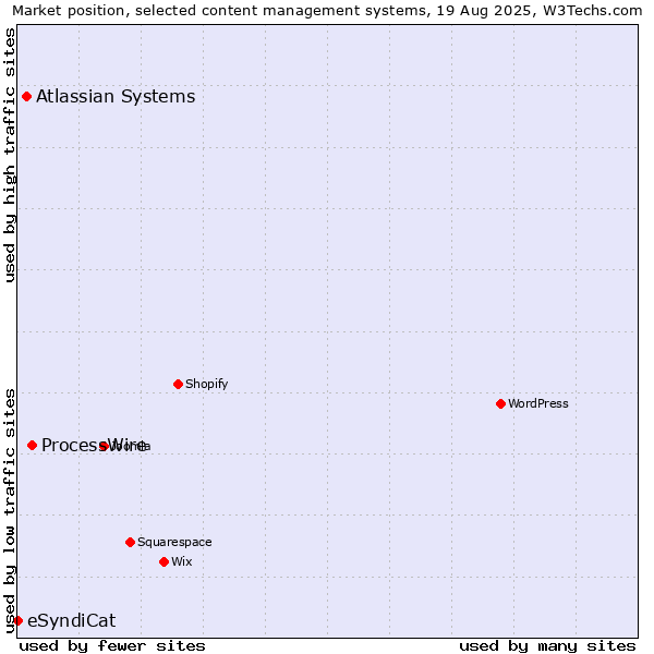 Market position of ProcessWire vs. Atlassian Systems vs. eSyndiCat