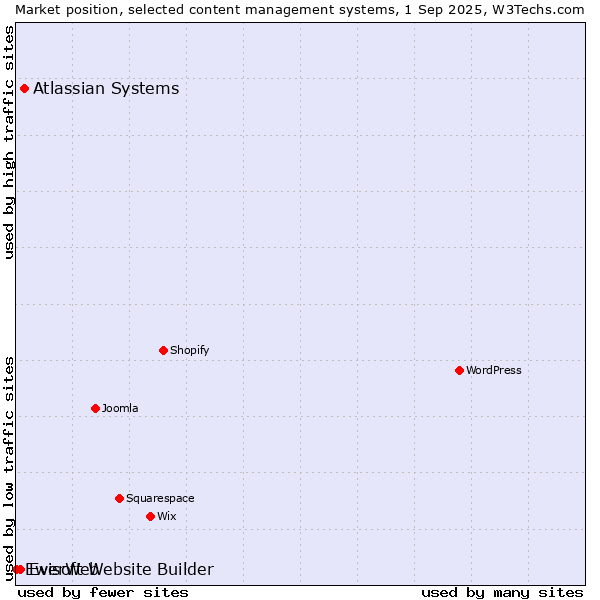 Market position of Atlassian Systems vs. EverWeb vs. Ewisoft Website Builder
