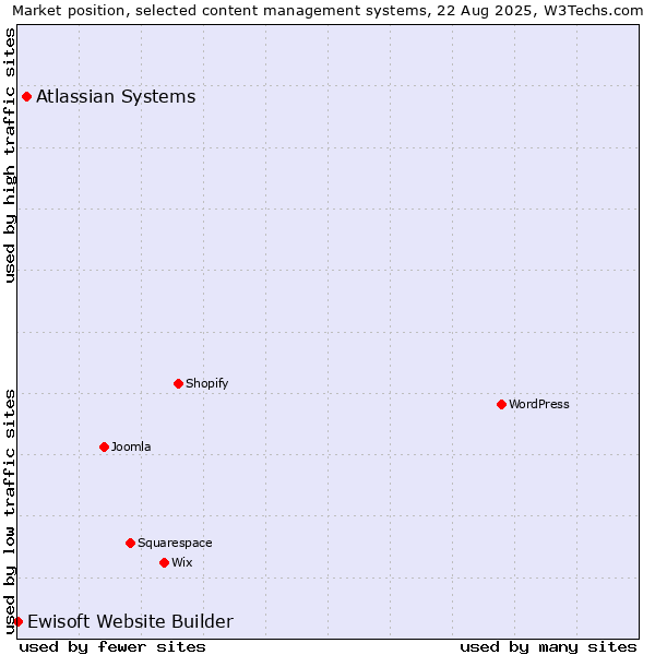 Market position of Atlassian Systems vs. Ewisoft Website Builder