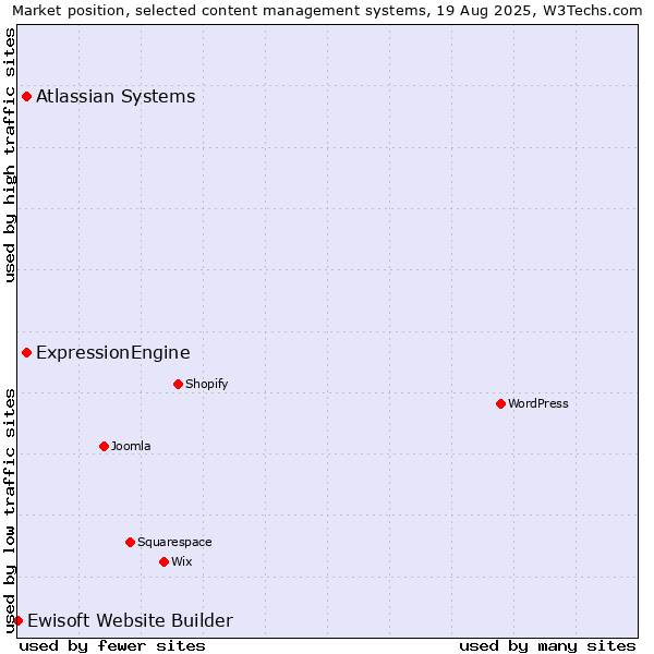 Market position of Atlassian Systems vs. ExpressionEngine vs. Ewisoft Website Builder