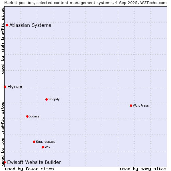 Market position of Atlassian Systems vs. Flynax vs. Ewisoft Website Builder