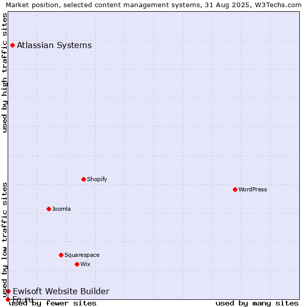 Market position of Atlassian Systems vs. Ewisoft Website Builder vs. Fo.ru
