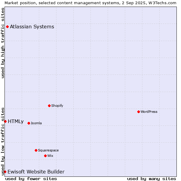 Market position of Atlassian Systems vs. HTMLy vs. Ewisoft Website Builder