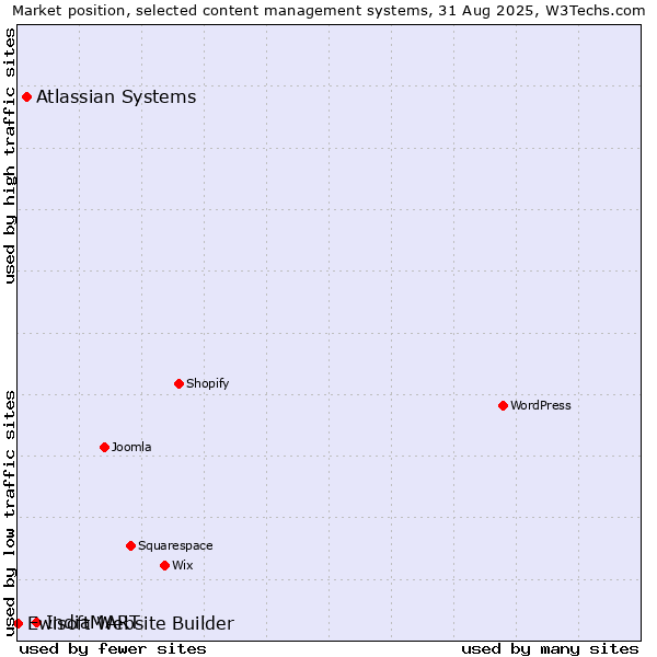 Market position of IndiaMART vs. Atlassian Systems vs. Ewisoft Website Builder