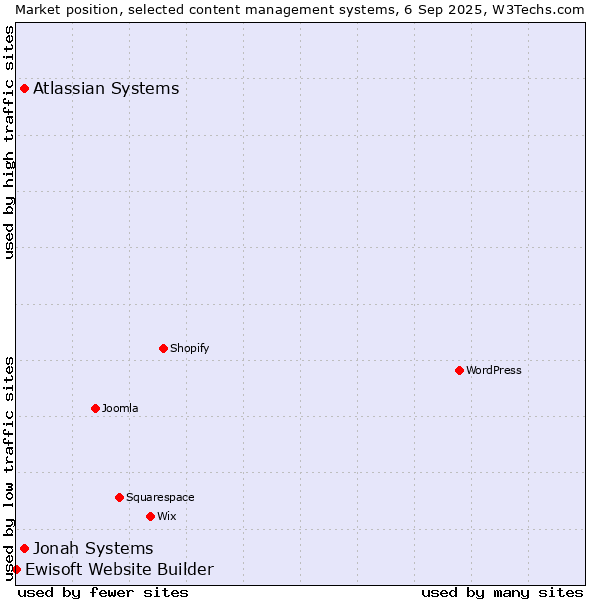 Market position of Jonah Systems vs. Atlassian Systems vs. Ewisoft Website Builder