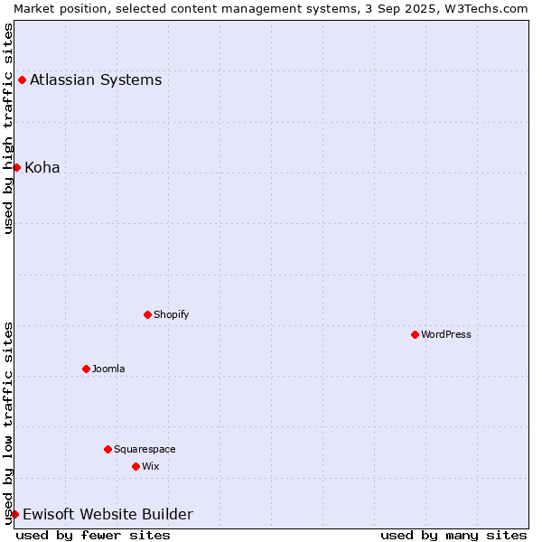 Market position of Atlassian Systems vs. Koha vs. Ewisoft Website Builder