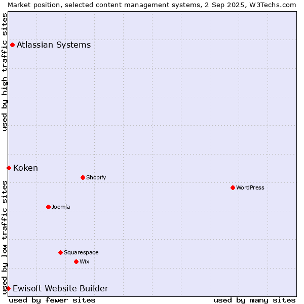 Market position of Atlassian Systems vs. Koken vs. Ewisoft Website Builder