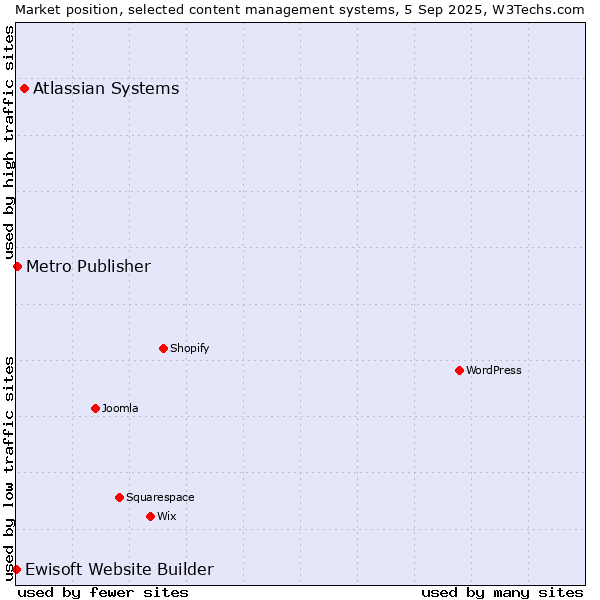 Market position of Atlassian Systems vs. Metro Publisher vs. Ewisoft Website Builder