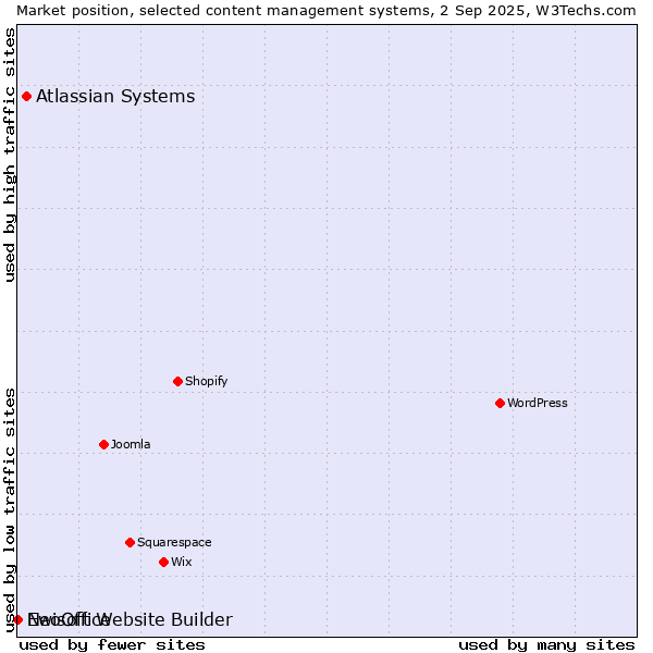Market position of Atlassian Systems vs. Ewisoft Website Builder vs. NeoOffice