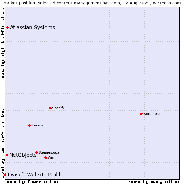 Market position of Atlassian Systems vs. NetObjects vs. Ewisoft Website Builder