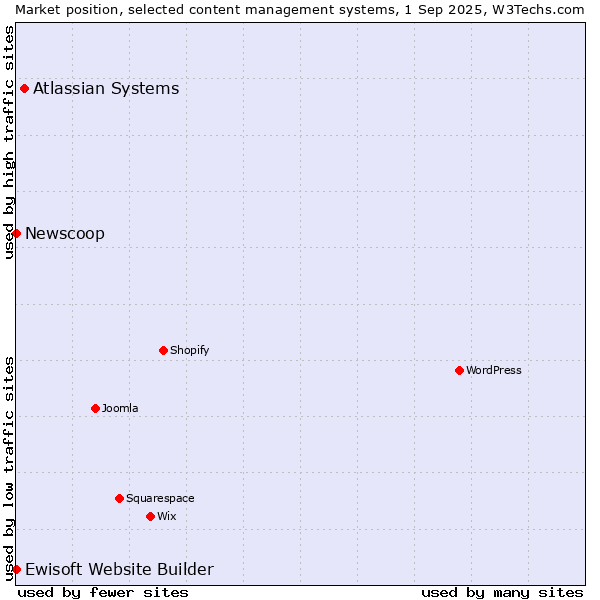 Market position of Atlassian Systems vs. Ewisoft Website Builder vs. Newscoop