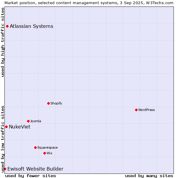 Market position of Atlassian Systems vs. NukeViet vs. Ewisoft Website Builder