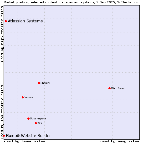 Market position of Atlassian Systems vs. Ewisoft Website Builder vs. Composr
