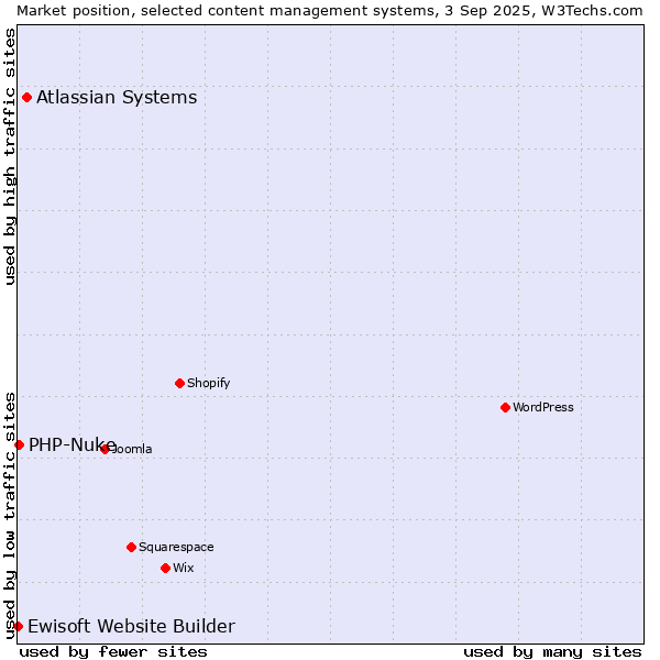 Market position of Atlassian Systems vs. PHP-Nuke vs. Ewisoft Website Builder