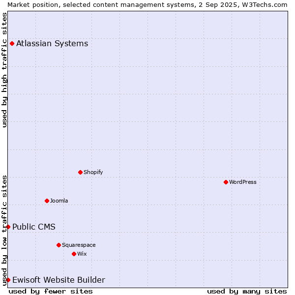 Market position of Atlassian Systems vs. Public CMS vs. Ewisoft Website Builder