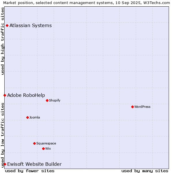Market position of Atlassian Systems vs. Adobe RoboHelp vs. Ewisoft Website Builder