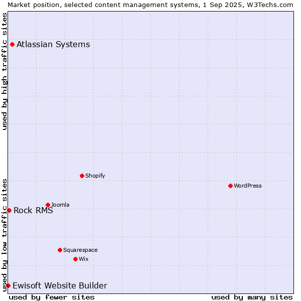Market position of Atlassian Systems vs. Rock RMS vs. Ewisoft Website Builder