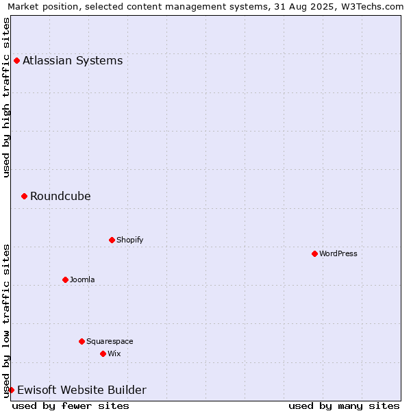 Market position of Roundcube vs. Atlassian Systems vs. Ewisoft Website Builder