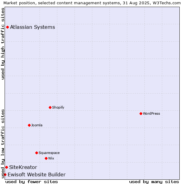 Market position of Atlassian Systems vs. SiteKreator vs. Ewisoft Website Builder