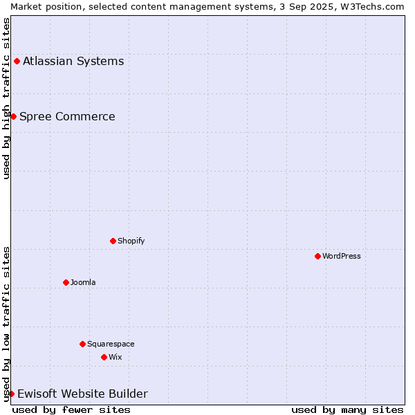 Market position of Atlassian Systems vs. Spree Commerce vs. Ewisoft Website Builder