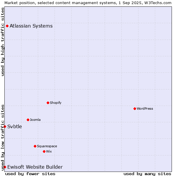 Market position of Atlassian Systems vs. Ewisoft Website Builder vs. Svbtle
