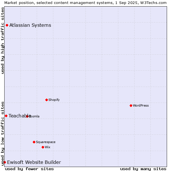 Market position of Atlassian Systems vs. Teachable vs. Ewisoft Website Builder