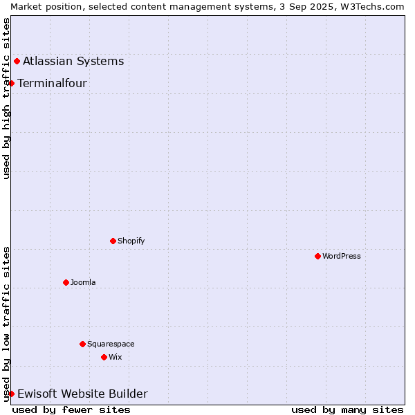 Market position of Atlassian Systems vs. Terminalfour vs. Ewisoft Website Builder