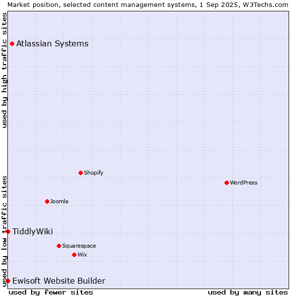 Market position of Atlassian Systems vs. TiddlyWiki vs. Ewisoft Website Builder