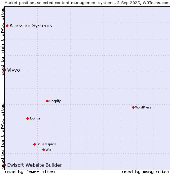 Market position of Atlassian Systems vs. Vivvo vs. Ewisoft Website Builder