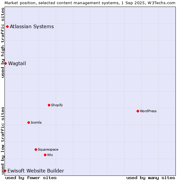Market position of Atlassian Systems vs. Wagtail vs. Ewisoft Website Builder