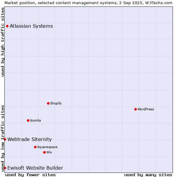 Market position of Atlassian Systems vs. Webtrade Siternity vs. Ewisoft Website Builder