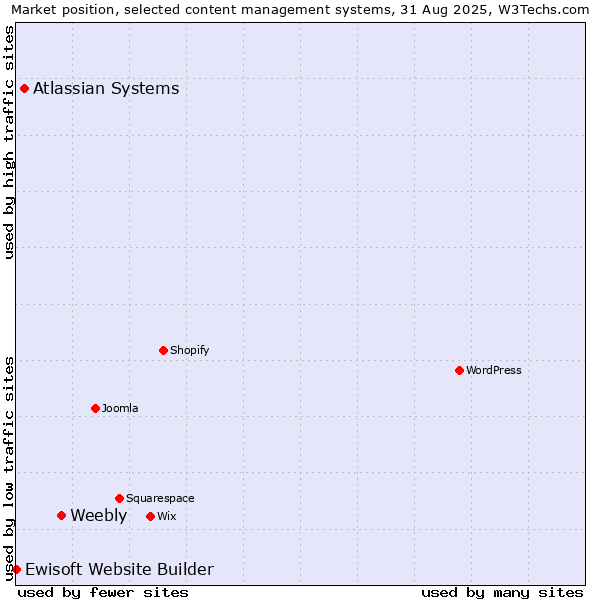 Market position of Weebly vs. Atlassian Systems vs. Ewisoft Website Builder