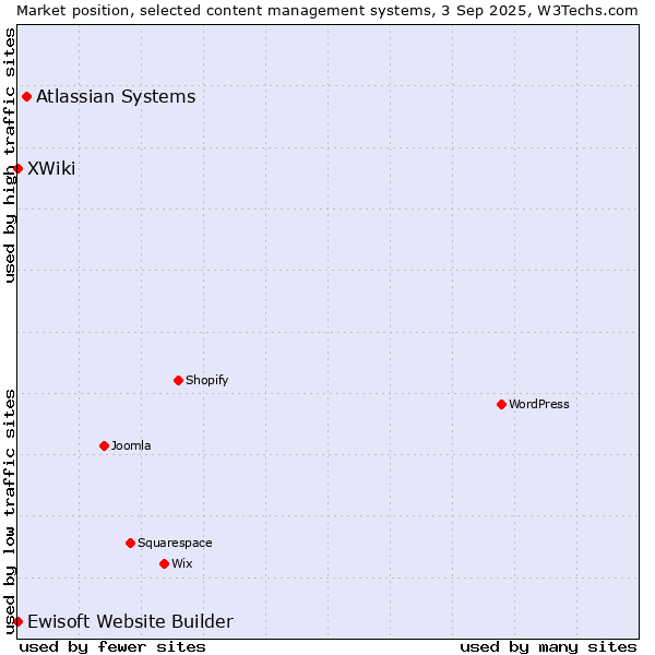 Market position of Atlassian Systems vs. XWiki vs. Ewisoft Website Builder