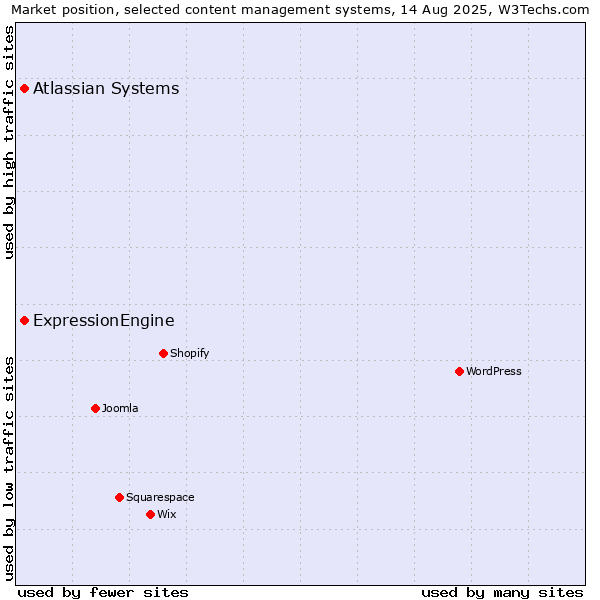 Market position of ExpressionEngine vs. Atlassian Systems