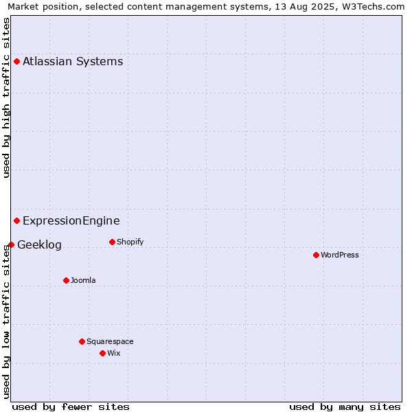 Market position of ExpressionEngine vs. Atlassian Systems vs. Geeklog
