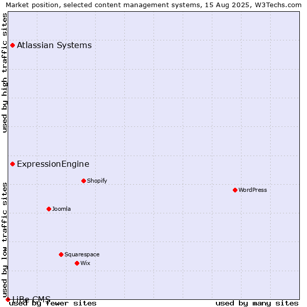 Market position of Atlassian Systems vs. ExpressionEngine vs. LiBe CMS
