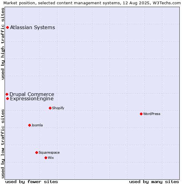 Market position of ExpressionEngine vs. Atlassian Systems vs. Drupal Commerce