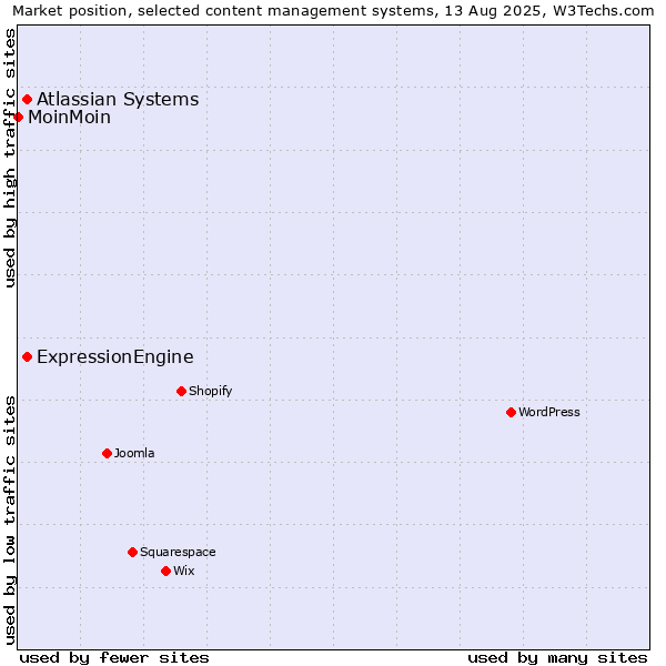 Market position of ExpressionEngine vs. Atlassian Systems vs. MoinMoin