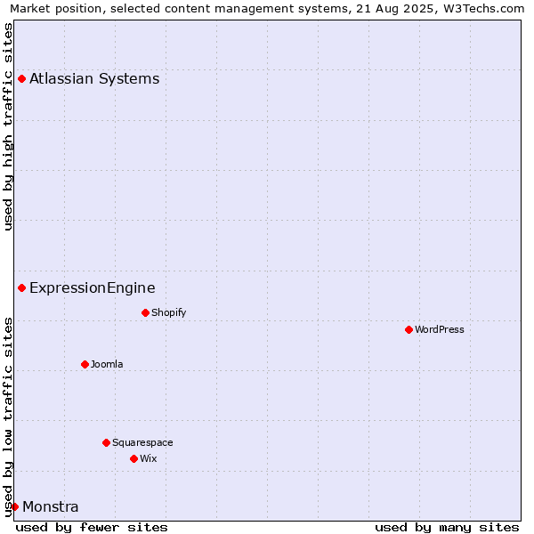 Market position of Atlassian Systems vs. ExpressionEngine vs. Monstra