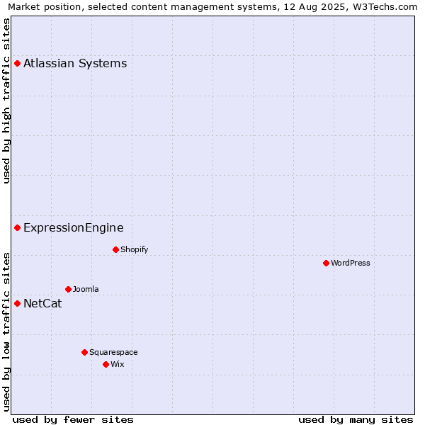 Market position of ExpressionEngine vs. Atlassian Systems vs. NetCat