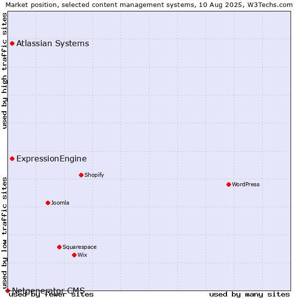Market position of ExpressionEngine vs. Atlassian Systems vs. Netgenerator CMS