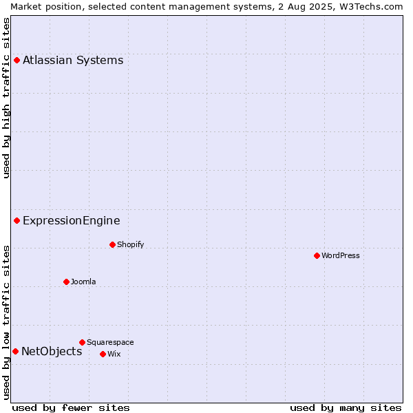 Market position of ExpressionEngine vs. Atlassian Systems vs. NetObjects