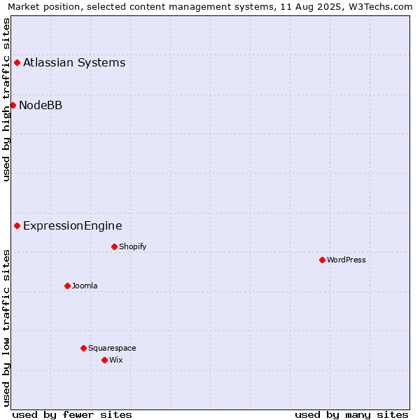 Market position of Atlassian Systems vs. ExpressionEngine vs. NodeBB