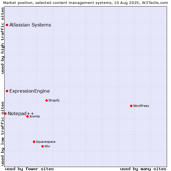 Market position of ExpressionEngine vs. Atlassian Systems vs. Notepad++