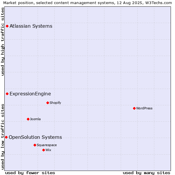 Market position of ExpressionEngine vs. Atlassian Systems vs. OpenSolution Systems
